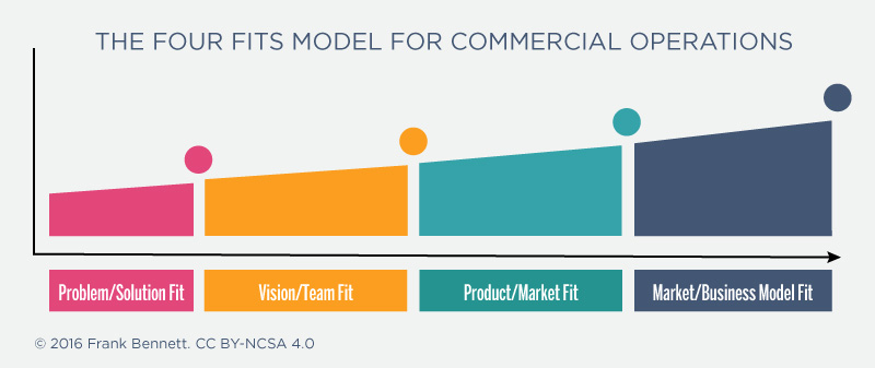 The four fits model for commercial operations