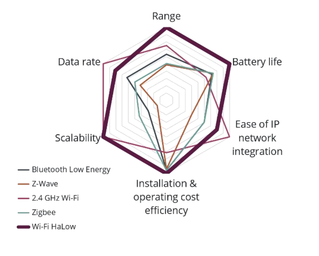 Comparativa tecnologías LAN/PAN con WiFi HaLow (fuente: WiFi Alliance)