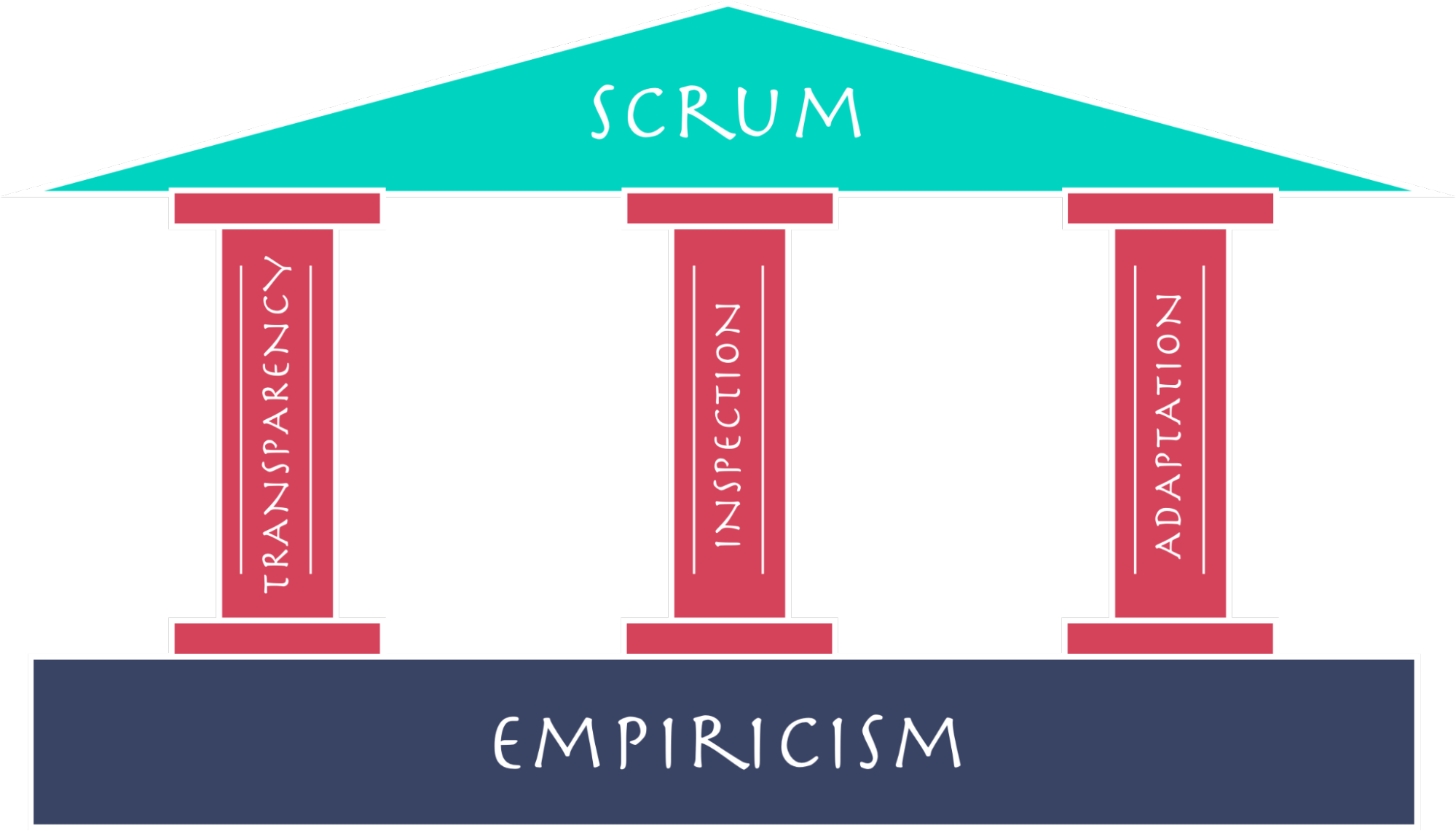 Pilares de la metodología SCRUM