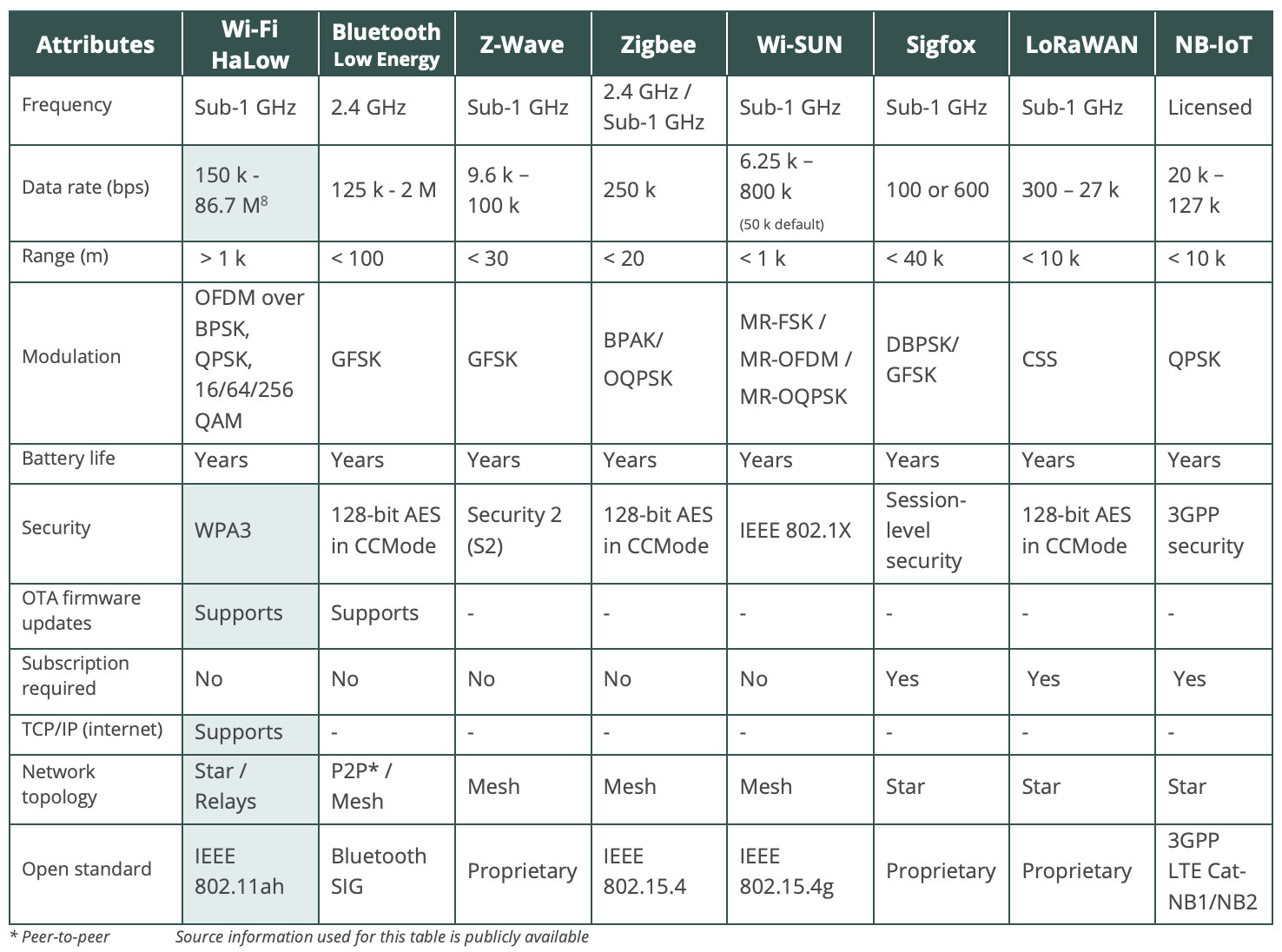 Comparativa de tecnologías de comunicaciones LAN/PAN y WAN para IoT (fuente: WiFi Alliance)
