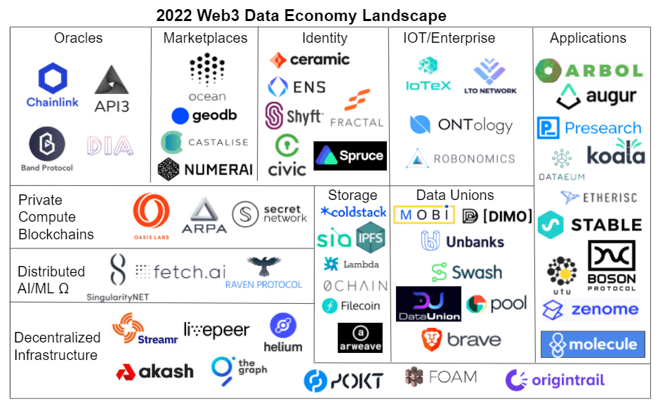2022 Web3 data economy